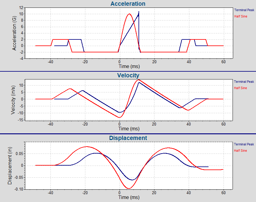 In Depth Look Into Classical Shock Pulses Vibration Testing VRU