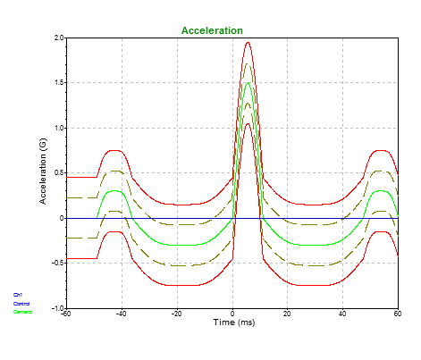 Shock pulse (sine wave)