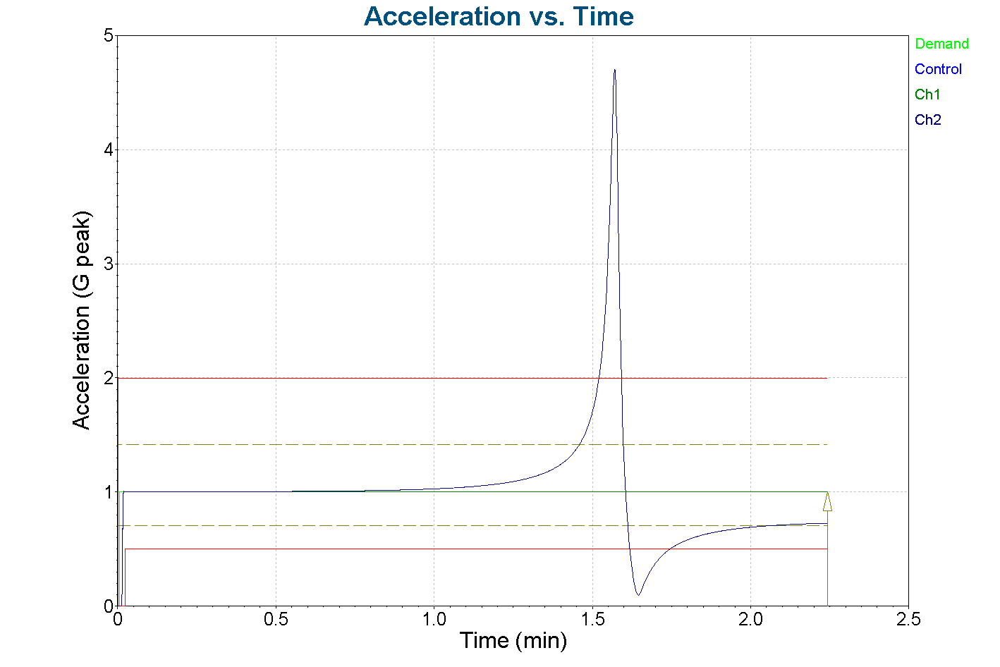 Simple sine test acceleration versus time