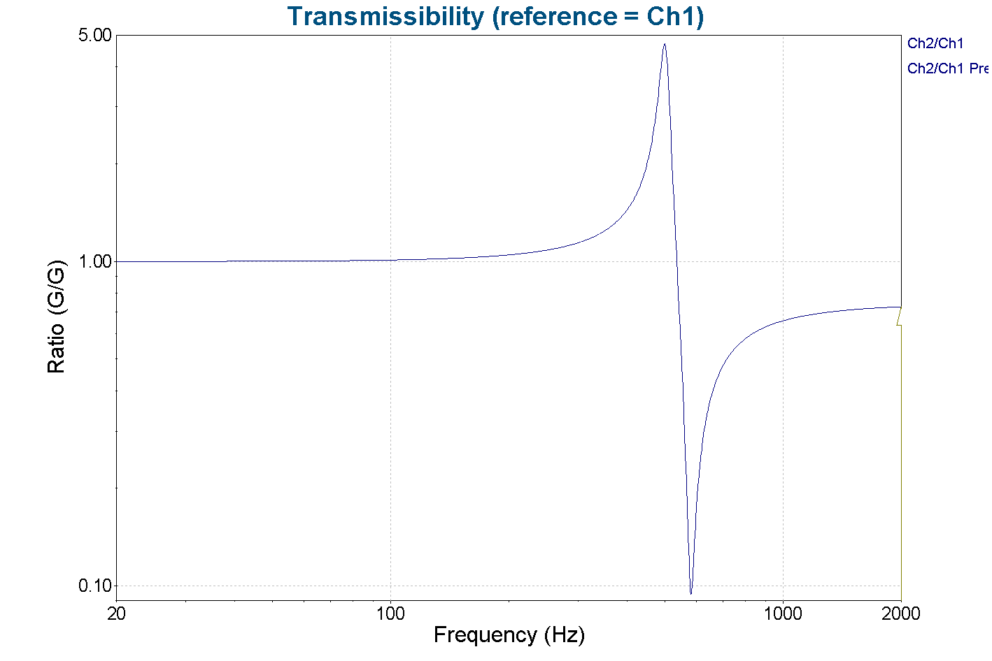 Simple sine test transmissibility profile