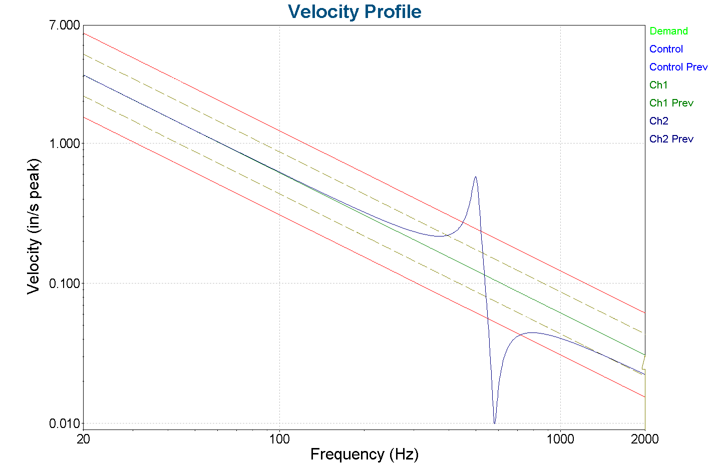 Simple sine test velocity profile