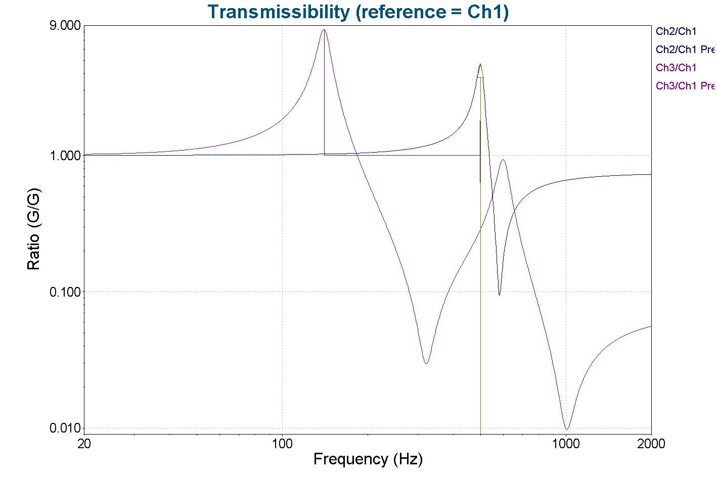 Simple SRTD test transmissibility