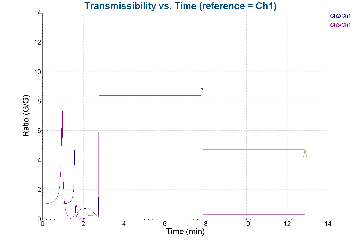 Simple SRTD test transmissibility versus time