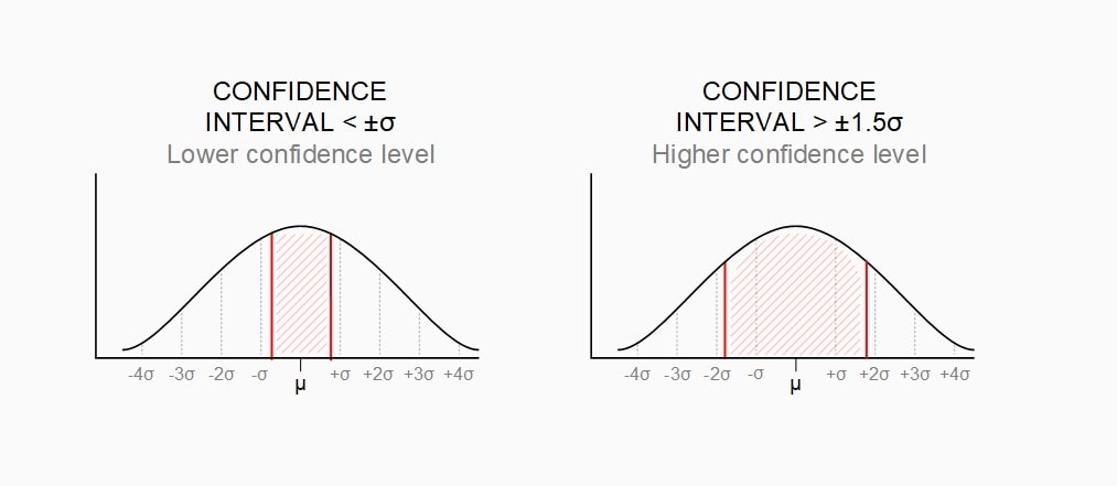 confidence interval formula normal distribution