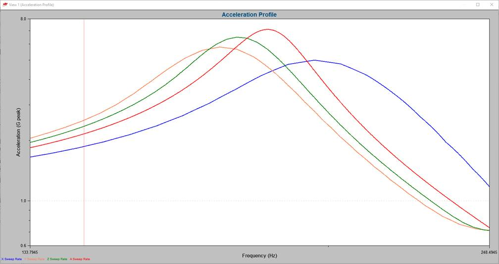 acceleration profile with different sweep rates