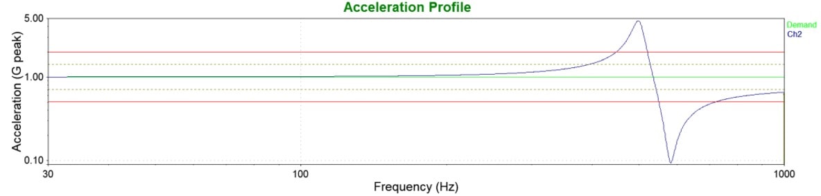 acceleration profile of a sine sweep from 30 to 1,000 hertz