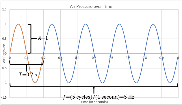 sine wave with designations for frequency, amplitude, and period