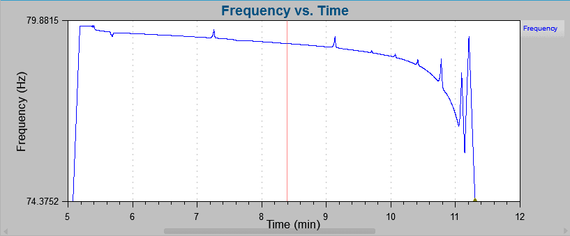 frequency vs time graph for an SRTD test on a fatigued aluminum beam