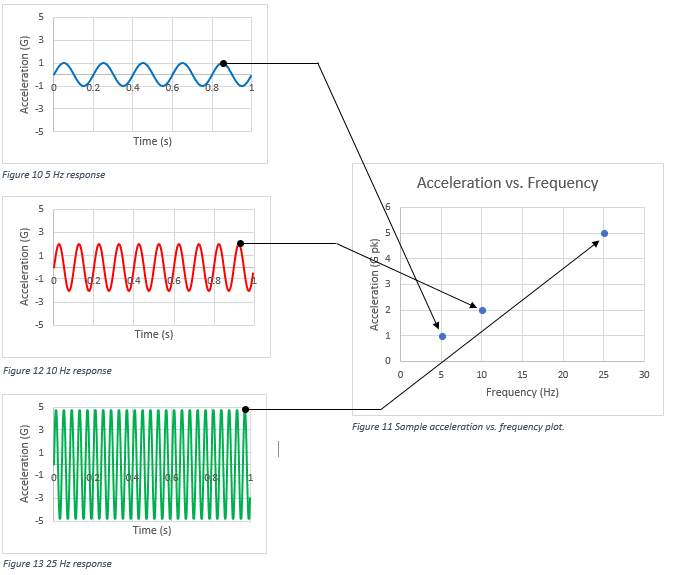 a sample acceleration plot over frequency
