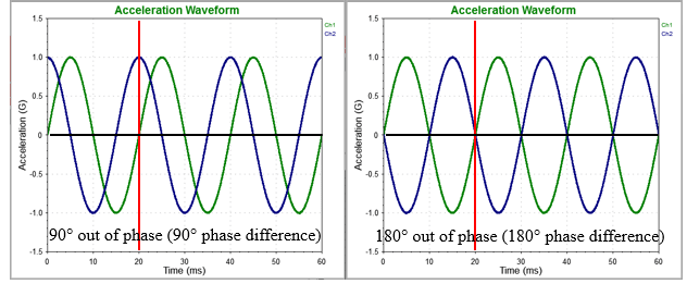 phase difference between two sine waves