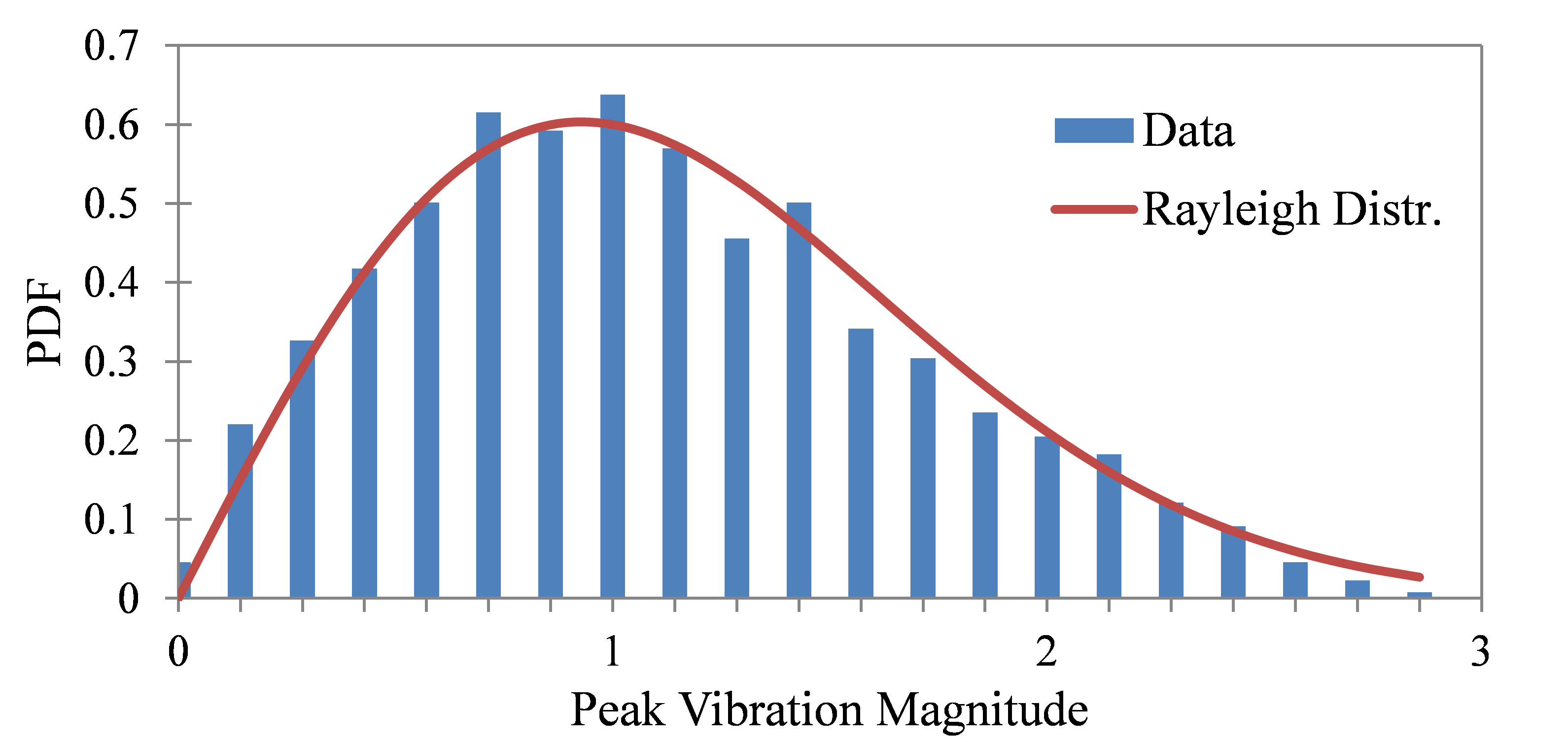 Figure 21. PDF of Peak Vibration Response, |Ai|