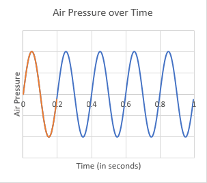 sine wave of air pressure over time