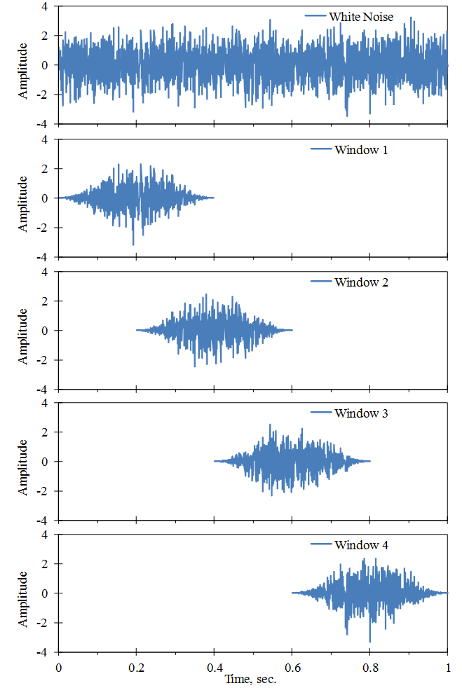 Successive digital samples of a signal using a Hanning window with 50% overlap