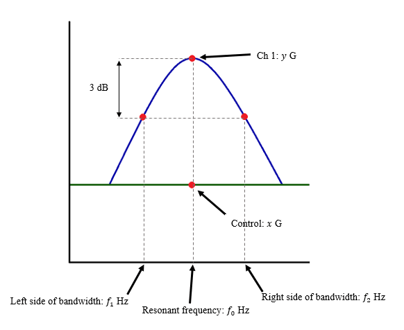 diagram of a resonant frequency's bandwidth