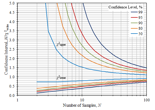 Confidence intervals using the chi^2_{N} distribution for small sample size