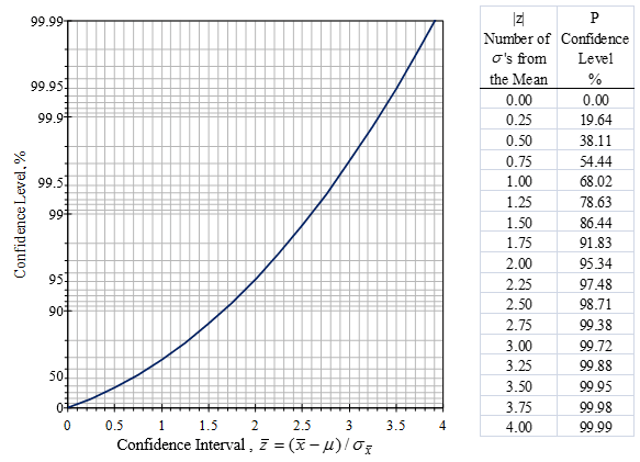 Confidence level of the estimated mean value