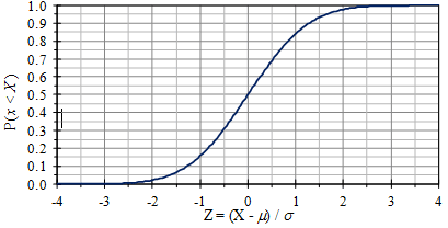 figure7-normalcululativedistributionfunction