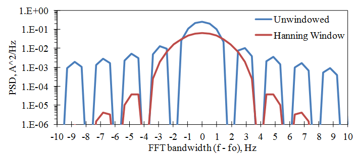 Comparison of the FFT bandwidth with and without windowing
