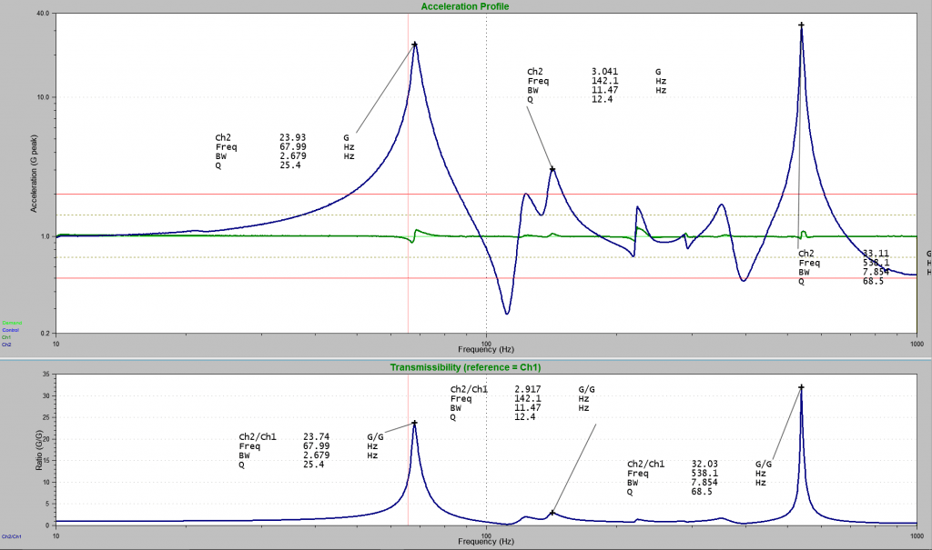 acceleration profile displaying the resonances of a metal beam