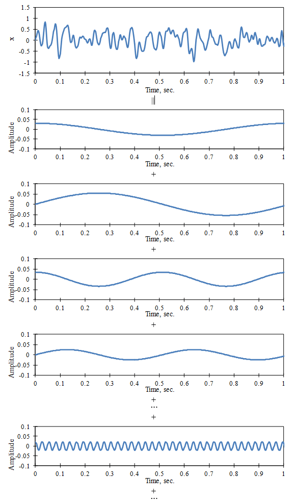 Fourier series construction of a time signal