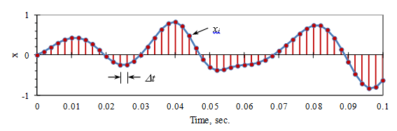 Digitization of a time signal