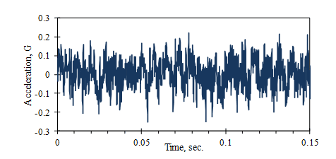 random vibration signal of car vibration