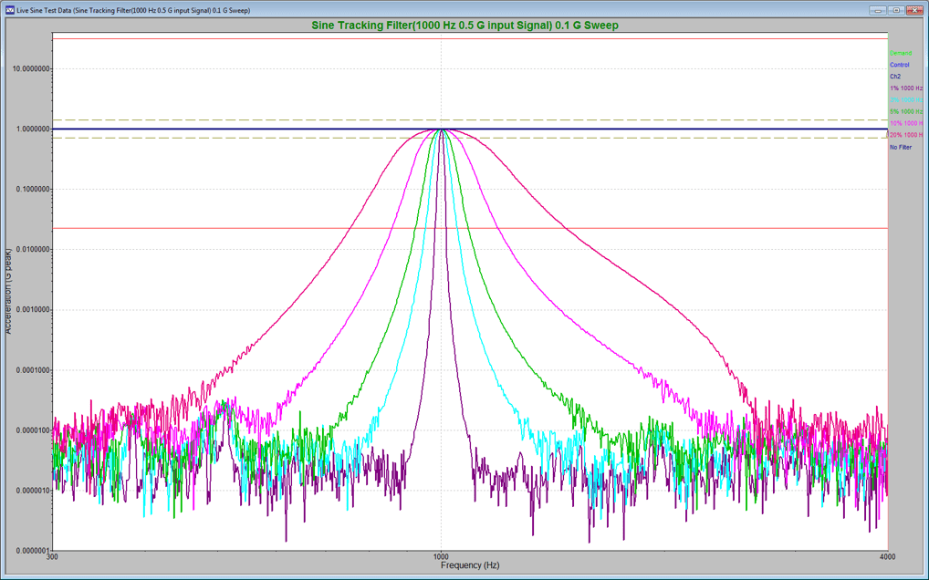 Sine sweep test results at different tracking filter widths