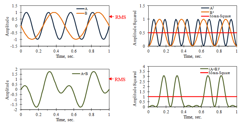 mean-square value of two sine waveforms with different frequencies