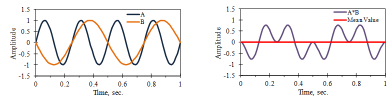 mean value of the summation of two sine waveforms