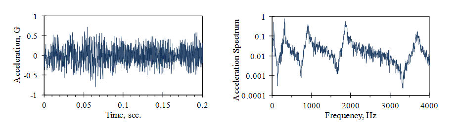 Side-by-side graphs of a time waveform (left) and acceleration spectrum (right).