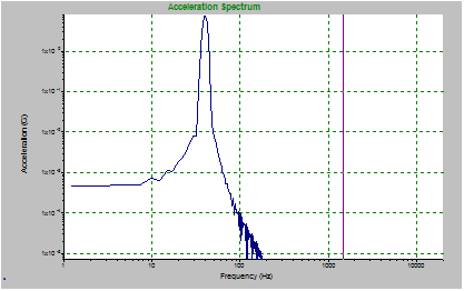 acceleration-spectrum