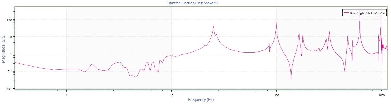 Transfer function graph
