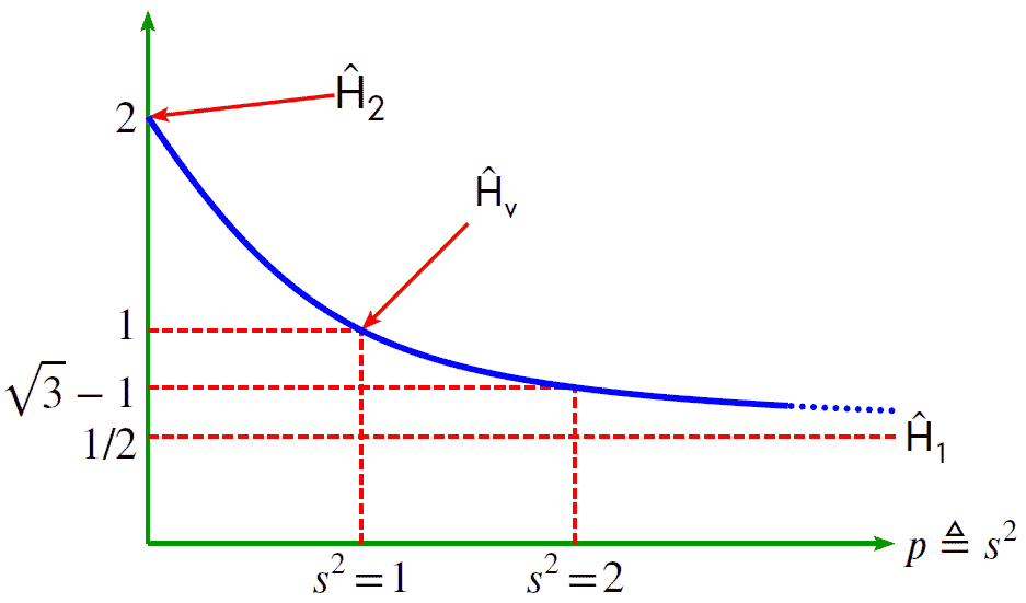 Transfer function, H, vs. the scaling factor, s, squared