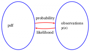 The probability space and the observation space