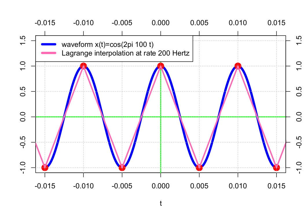 Lagrange interpolation at rate 200 Hertz