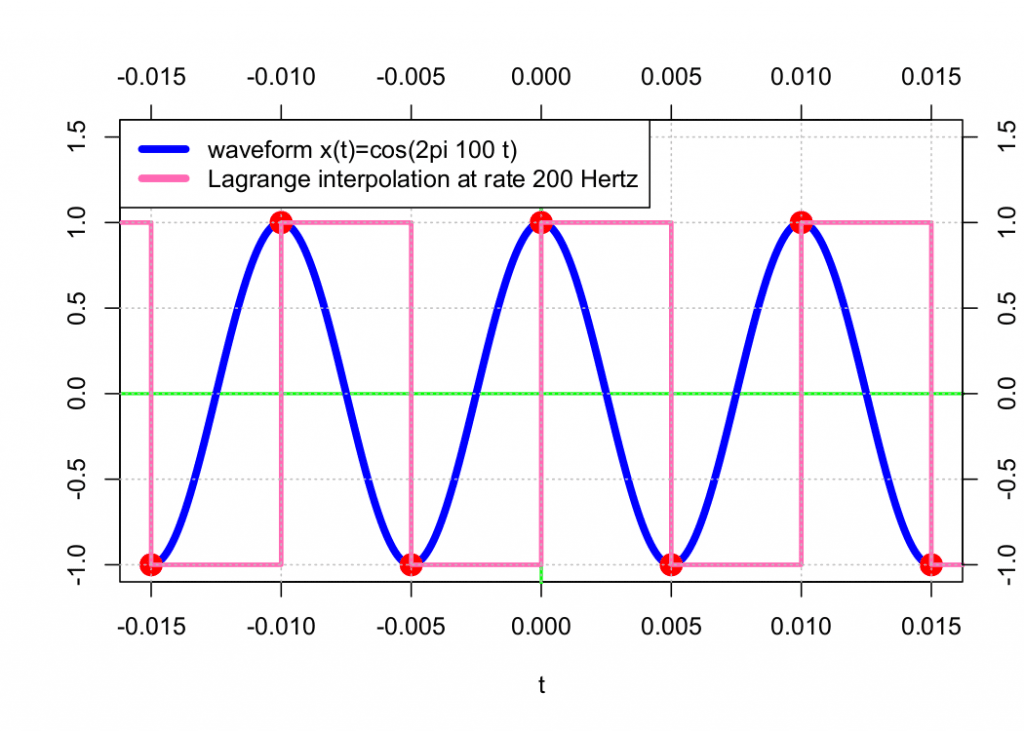 Waveform Approximation Using Lagrange Polynomial Interpolation - VRU