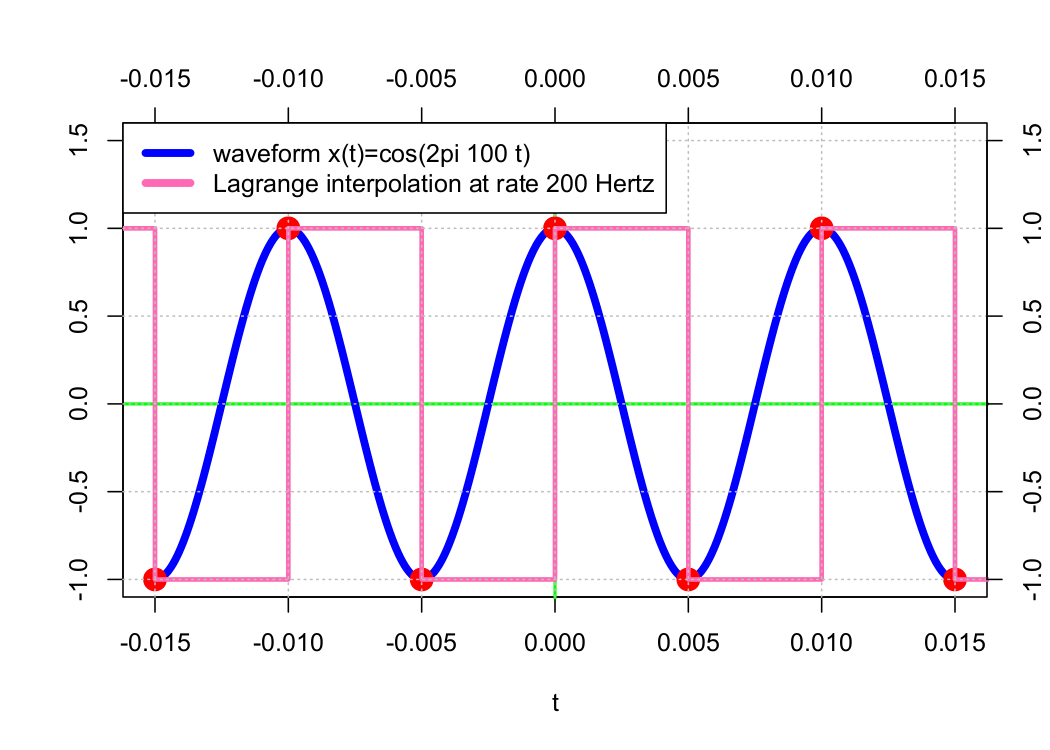 Lagrange interpolation at rate 200 Hertz