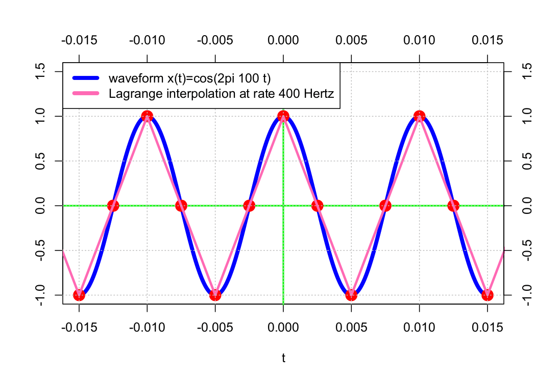 Lagrange interpolation at rate 400 Hertz
