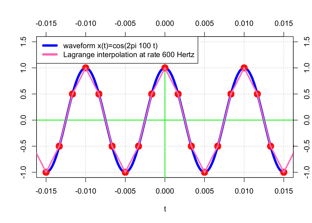Lagrange interpolation at rate 600 Hertz