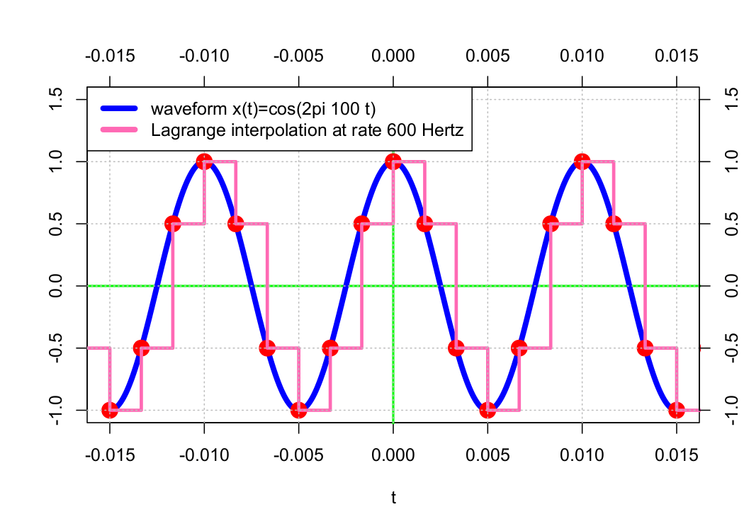 Lagrange interpolation at rate 600 Hertz