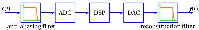 x(t) to anti-aliasing filter to ADC to DSP to DAC to reconstruction filter to y(t)