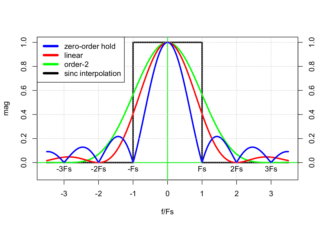 Interpolation 1 