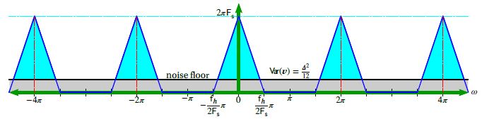 the noise floor increases as the number of bits decreases