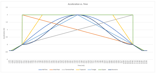 Classical shock pulses acceleration versus time