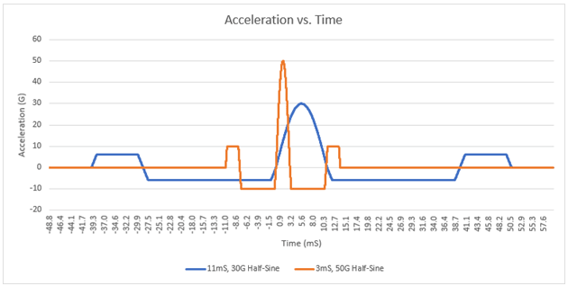 Half-sine pulses acceleration