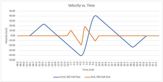 Half-sine pulses velocity