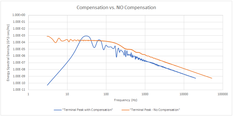Terminal-peak compensation versus no compensation