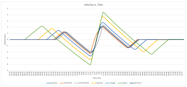 Classical shock pulses velocity versus time