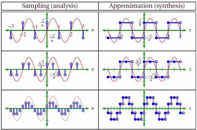 sampling versus approximation of waveforms