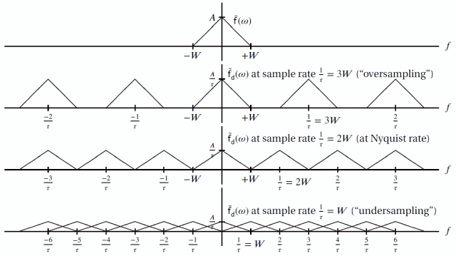 sampling over and under the Nyquist frequency